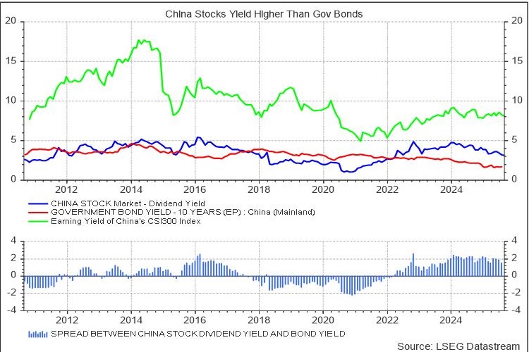 China stocks yield higher than government bonds